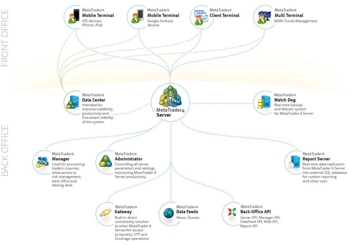 Arquitetura da plataforma MetaTrader 4