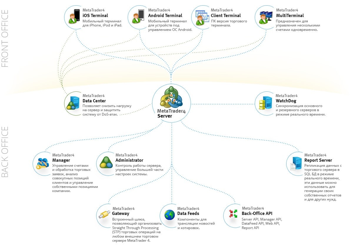 MetaTrader 4のアーキテクチャ:取引サーバ、アクセスポイント、管理ターミナル、ゲートウェイ、そしてデータフィード MetaTrader 4取引プラットフォームのアーキテクチャ
